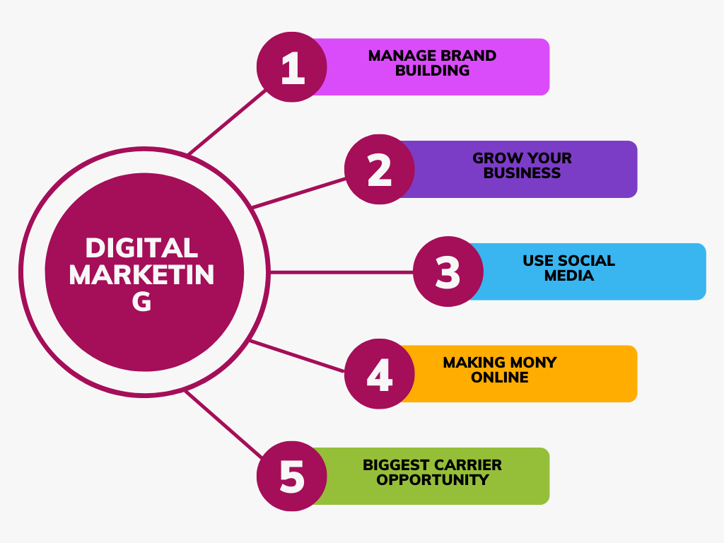 what is importance of digital marketing